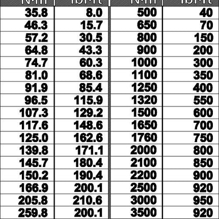 Mnożnik momentu obrotowego GEDORE DVV-40Z 4000 Nm 1 ″ ( 4000881692 )