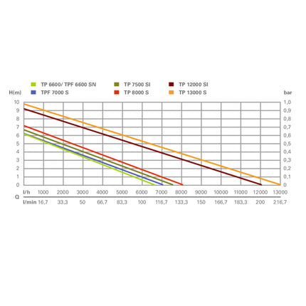 Metabo TP 8000 S Pompa zatapialna do czystej wody 350 W 8000 l/h IP X8 ( 0250800000 )