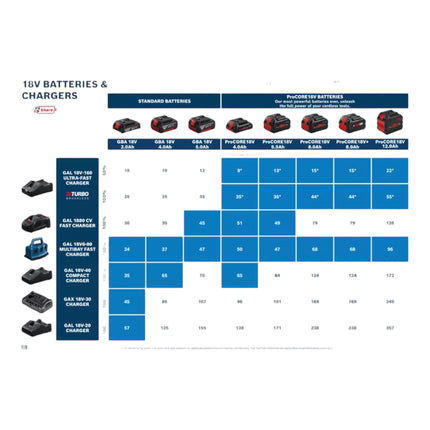 Zestaw startowy Bosch 2x akumulator litowo-jonowy GBA 18 V / 5 Ah / 5000 mAh ( 2x 1600A002U5 ) + ładowarka GAL 18V-160 Professional ( 1600A02T5G )