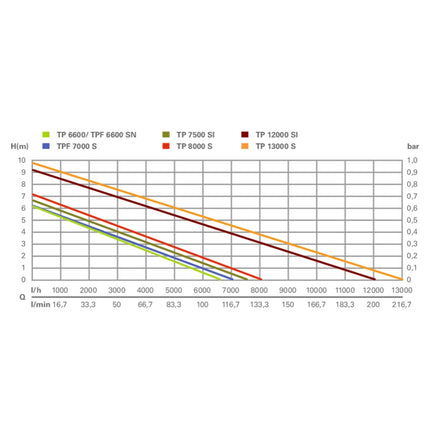 Pompa zanurzeniowa do czystej wody Metabo TP 7500 SI ( 0250750013 ) 300 W Natężenie przepływu 7500 l/h