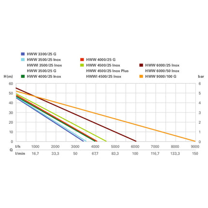 Metabo HWW 4500/25 INOX PLUS Domowe wodociągi 1300 W 75 l/min 4,8 bar ( 600973000 )