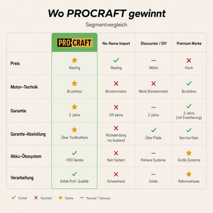 Młotek udarowo-wkrętarski Procraft Industrial HD20B-BB 20 V 5 J SDS plus bezszczotkowy + 1x akumulator 2,0 Ah – bez ładowarki