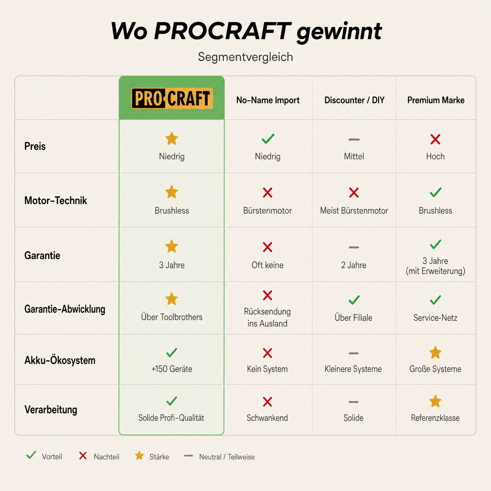Kosiarka akumulatorowa Procraft PLM22bb 40 V ( 2x 20 V ) 430 mm bezszczotkowa solo - bez akumulatora, bez ładowarki
