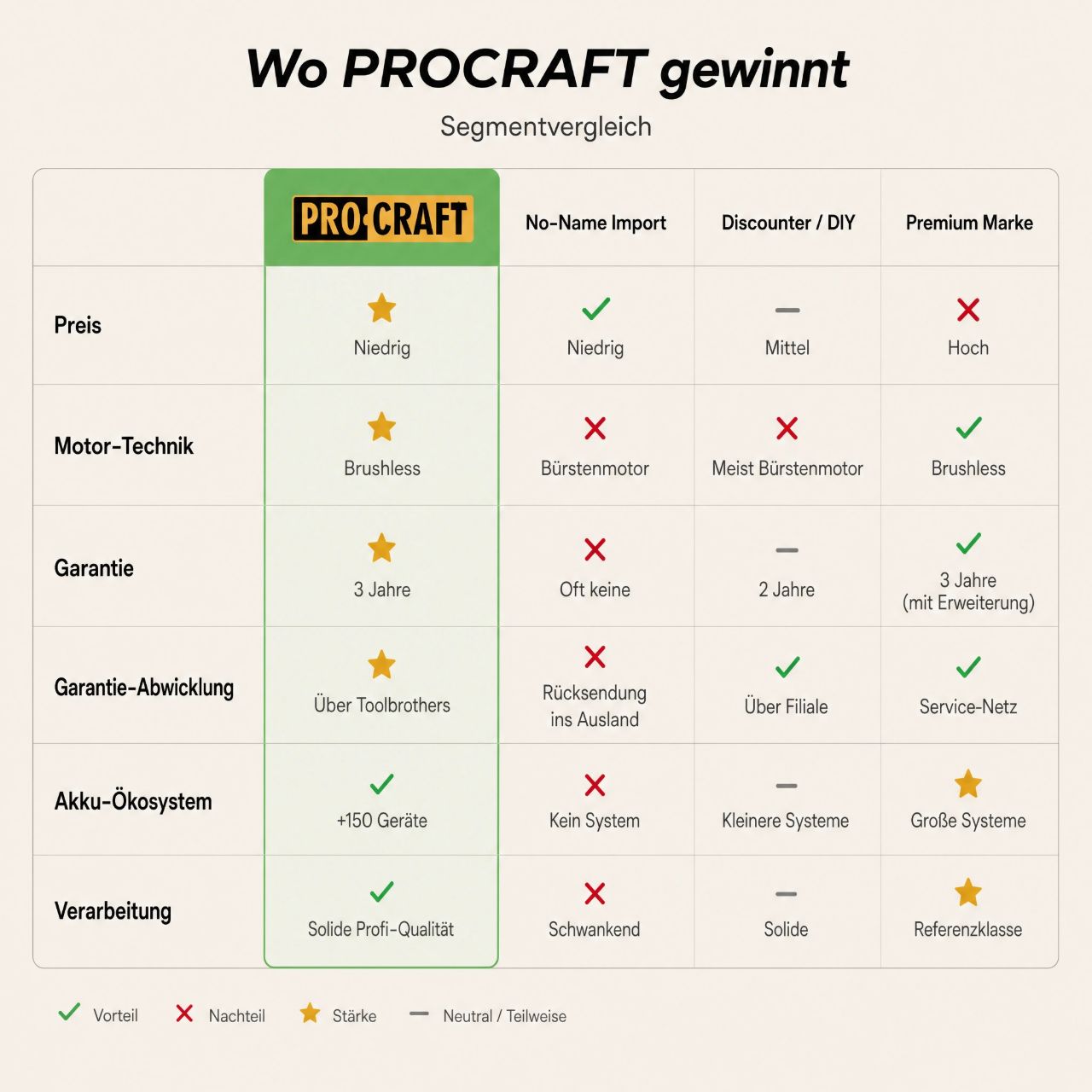 Procraft LL20bb Akumulatorowy reflektor LED 20 V 500 lm Solo - bez akumulatora, bez ładowarki
